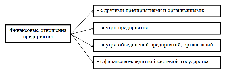 Курсовая работа: Организация финансов предприятий